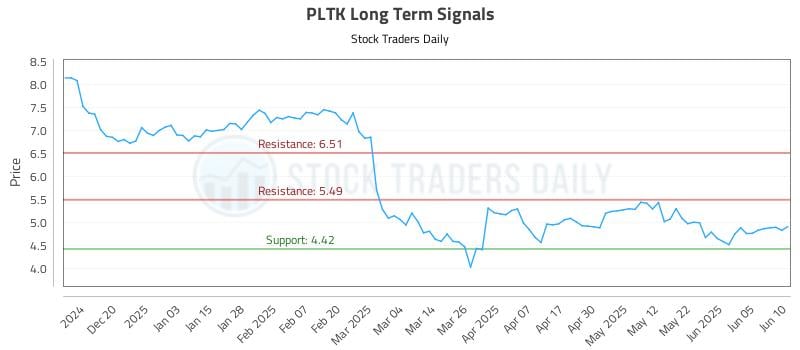 PLTK Long Term Analysis for June 11 2025 PLTK Long Term Analysis for June 11 2025