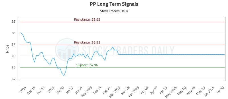 PP Long Term Analysis for June 11 2025 PP Long Term Analysis for June 11 2025