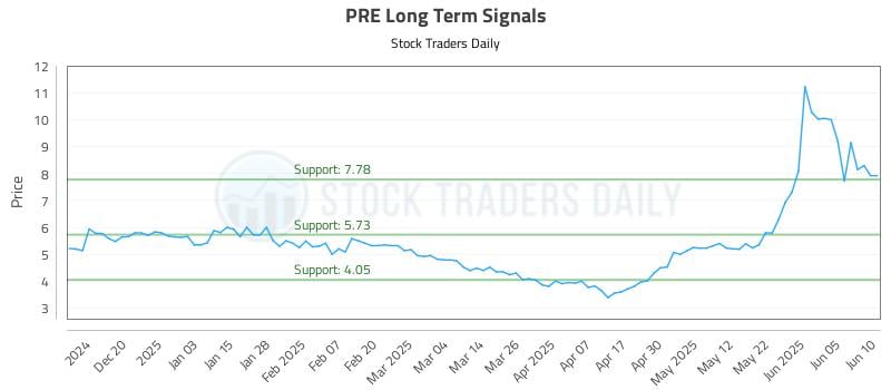 PRE Long Term Analysis for June 11 2025 PRE Long Term Analysis for June 11 2025