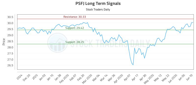 PSFJ Long Term Analysis for June 11 2025