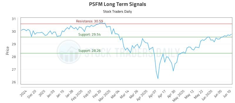 PSFM Long Term Analysis for June 11 2025