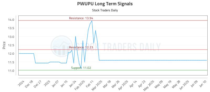 PWUPU Long Term Analysis for June 11 2025 PWUPU Long Term Analysis for June 11 2025