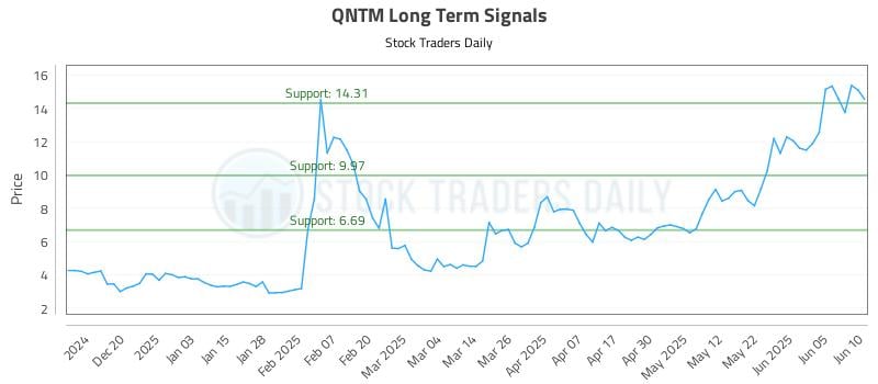 QNTM Long Term Analysis for June 11 2025 QNTM Long Term Analysis for June 11 2025