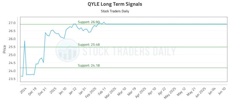 QYLE Long Term Analysis for June 11 2025 QYLE Long Term Analysis for June 11 2025