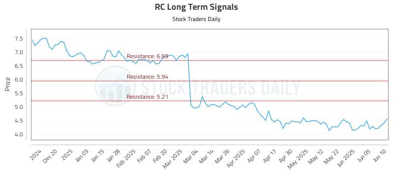 RC Long Term Analysis for June 11 2025 RC Long Term Analysis for June 11 2025