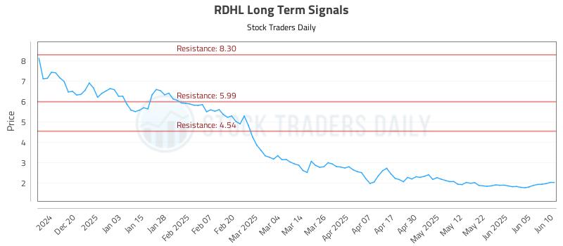 RDHL Long Term Analysis for June 11 2025 RDHL Long Term Analysis for June 11 2025