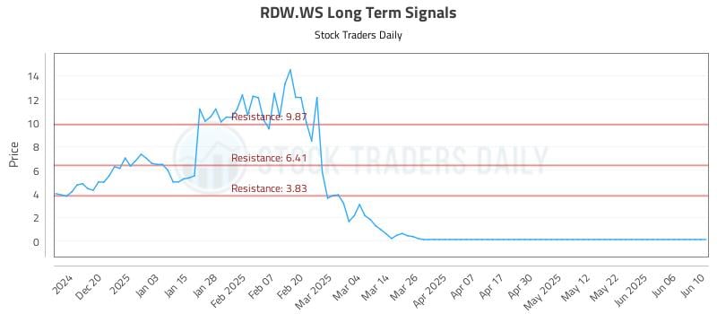 RDW.WS Long Term Analysis for June 11 2025 RDW.WS Long Term Analysis for June 11 2025