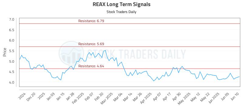 REAX Long Term Analysis for June 11 2025 REAX Long Term Analysis for June 11 2025