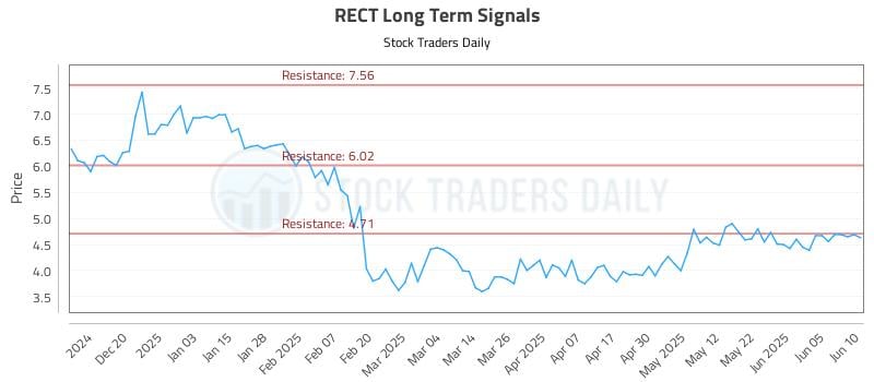 RECT Long Term Analysis for June 11 2025 RECT Long Term Analysis for June 11 2025