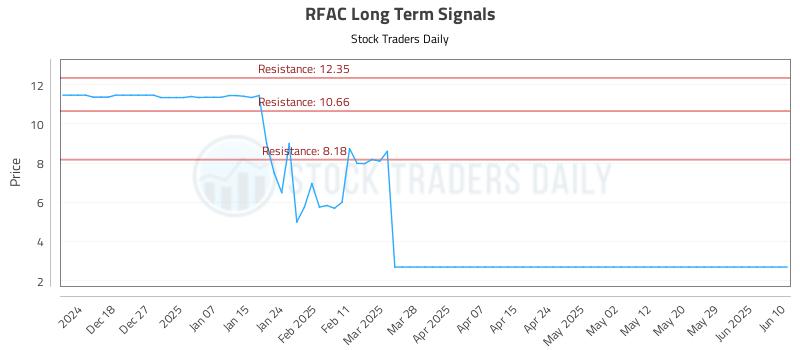 RFAC Long Term Analysis for June 11 2025 RFAC Long Term Analysis for June 11 2025
