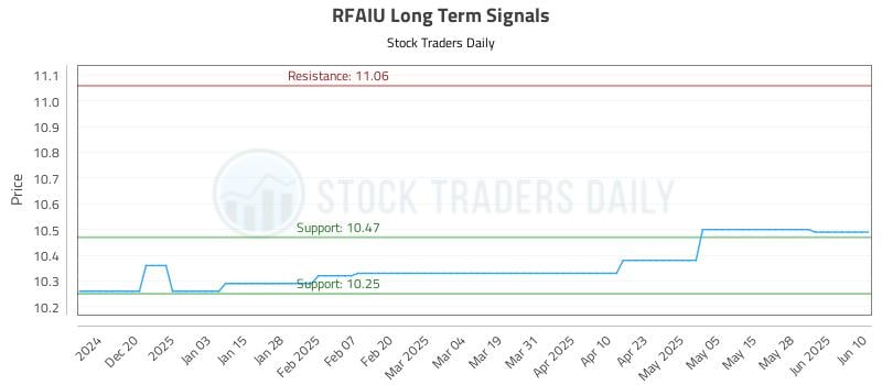 RFAIU Long Term Analysis for June 11 2025 RFAIU Long Term Analysis for June 11 2025