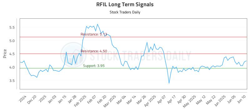 RFIL Long Term Analysis for June 11 2025 RFIL Long Term Analysis for June 11 2025
