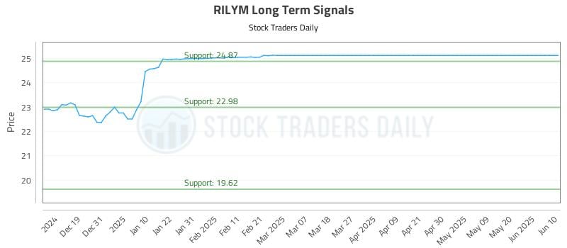 RILYM Long Term Analysis for June 11 2025 RILYM Long Term Analysis for June 11 2025