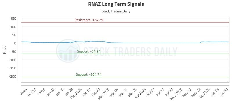 RNAZ Long Term Analysis for June 11 2025 RNAZ Long Term Analysis for June 11 2025