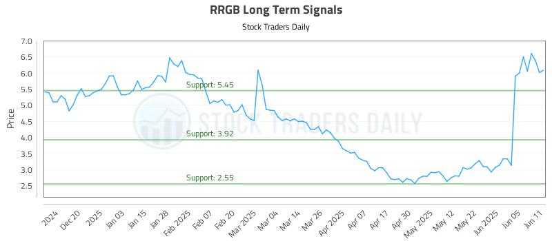 RRGB Long Term Analysis for June 11 2025 RRGB Long Term Analysis for June 11 2025