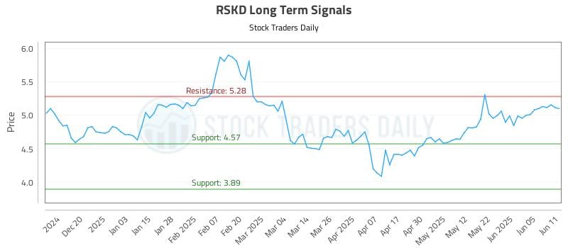 RSKD Long Term Analysis for June 11 2025 RSKD Long Term Analysis for June 11 2025