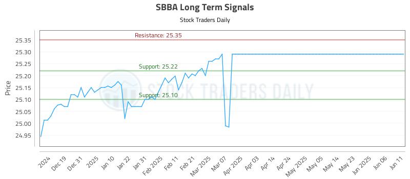 SBBA Long Term Analysis for June 11 2025 SBBA Long Term Analysis for June 11 2025
