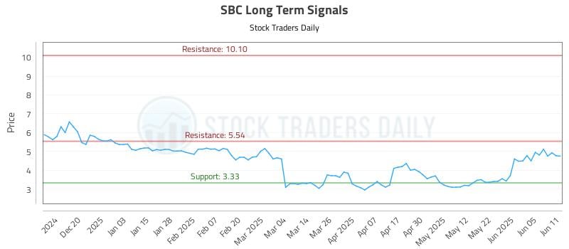 SBC Long Term Analysis for June 11 2025 SBC Long Term Analysis for June 11 2025