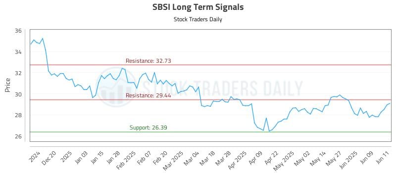 SBSI Long Term Analysis for June 11 2025