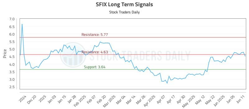 SFIX Long Term Analysis for June 11 2025 SFIX Long Term Analysis for June 11 2025