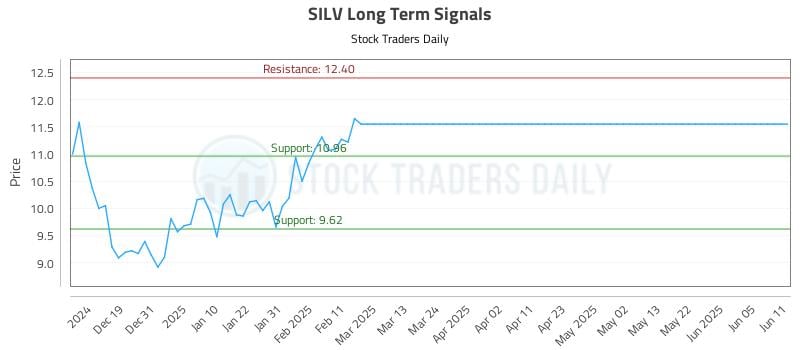 SILV Long Term Analysis for June 11 2025 SILV Long Term Analysis for June 11 2025