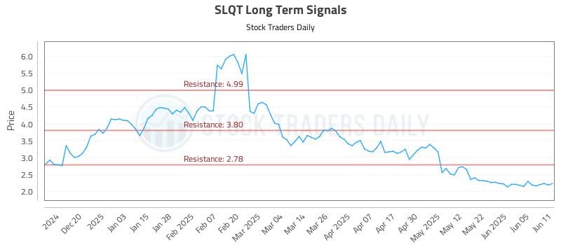 SLQT Long Term Analysis for June 11 2025 SLQT Long Term Analysis for June 11 2025