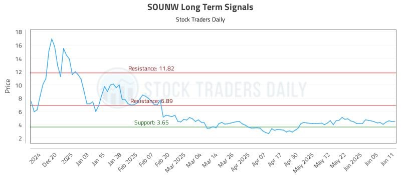 SOUNW Long Term Analysis for June 11 2025 SOUNW Long Term Analysis for June 11 2025