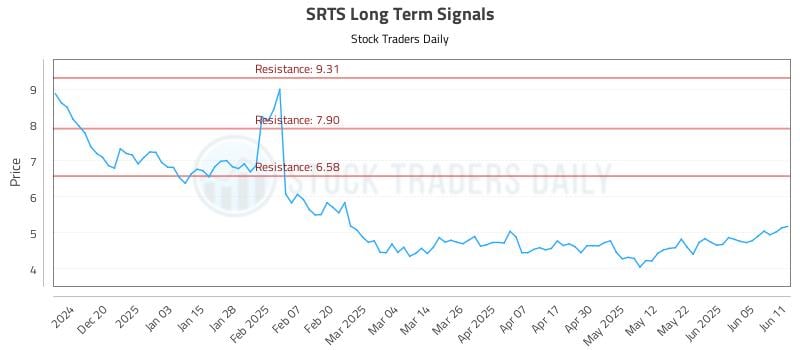 SRTS Long Term Analysis for June 11 2025 SRTS Long Term Analysis for June 11 2025