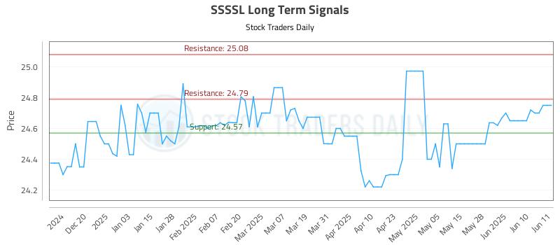 SSSSL Long Term Analysis for June 11 2025 SSSSL Long Term Analysis for June 11 2025
