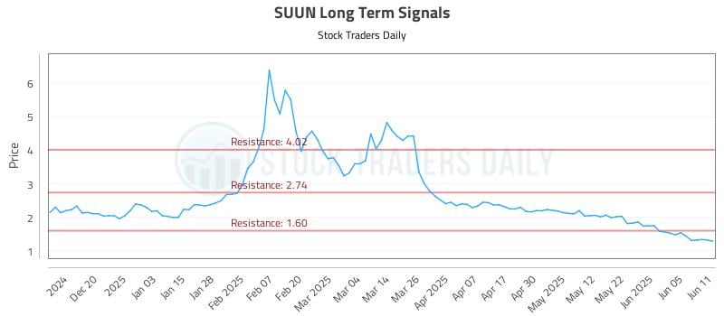 SUUN Long Term Analysis for June 11 2025 SUUN Long Term Analysis for June 11 2025