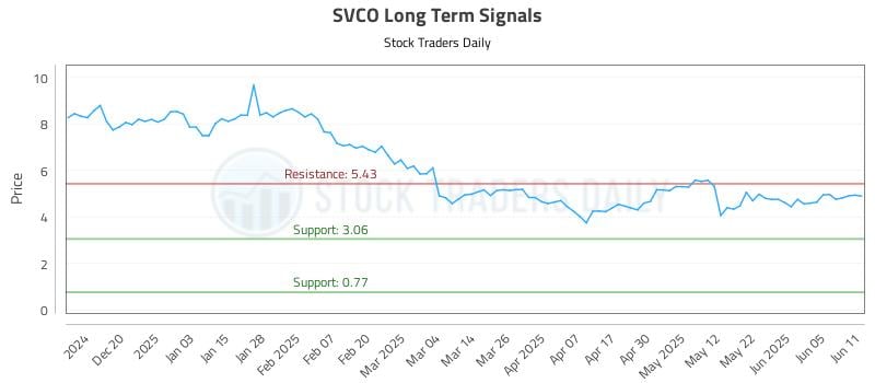 SVCO Long Term Analysis for June 11 2025 SVCO Long Term Analysis for June 11 2025
