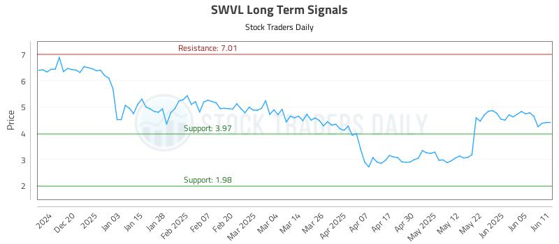 SWVL Long Term Analysis for June 11 2025 SWVL Long Term Analysis for June 11 2025