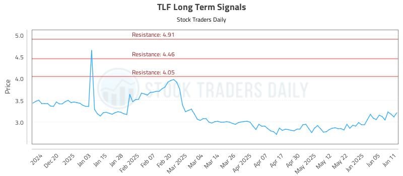 TLF Long Term Analysis for June 11 2025 TLF Long Term Analysis for June 11 2025