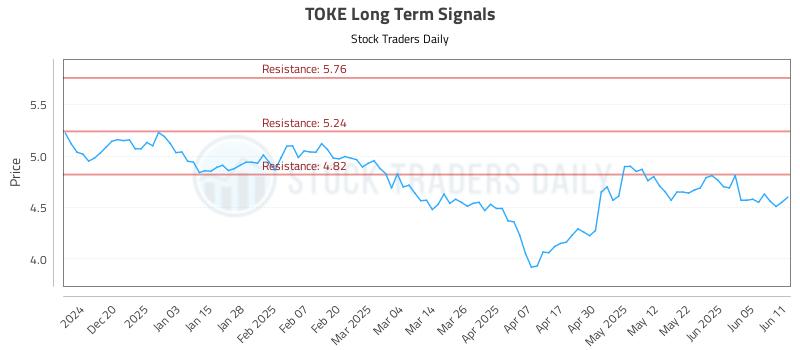 TOKE Long Term Analysis for June 11 2025 TOKE Long Term Analysis for June 11 2025