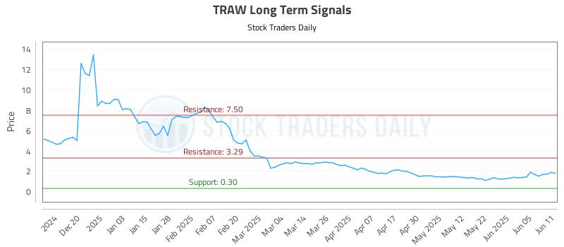TRAW Long Term Analysis for June 11 2025 TRAW Long Term Analysis for June 11 2025