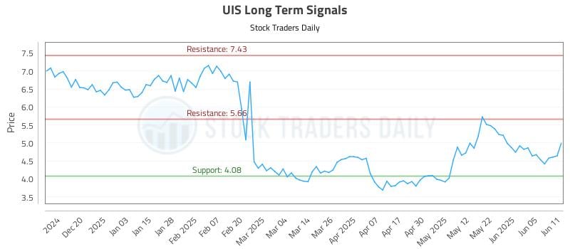 UIS Long Term Analysis for June 11 2025 UIS Long Term Analysis for June 11 2025
