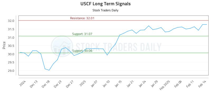 USCF Long Term Analysis for June 11 2025 USCF Long Term Analysis for June 11 2025