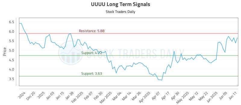 UUUU Long Term Analysis for June 11 2025