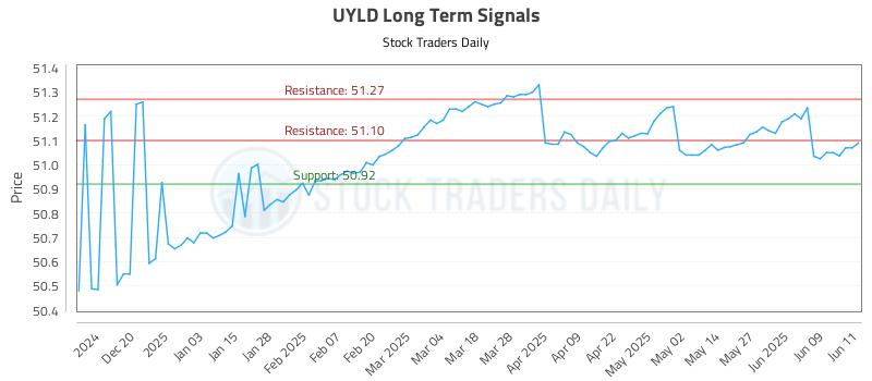 UYLD Long Term Analysis for June 11 2025 UYLD Long Term Analysis for June 11 2025