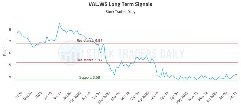 VAL.WS Long Term Analysis for June 11 2025 VAL.WS Long Term Analysis for June 11 2025