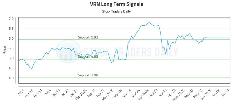 VRN Long Term Analysis for June 11 2025