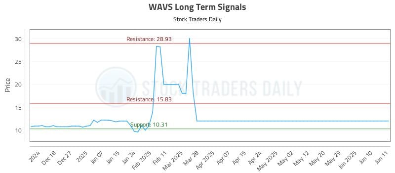WAVS Long Term Analysis for June 11 2025 WAVS Long Term Analysis for June 11 2025