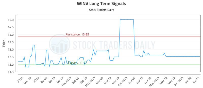WINV Long Term Analysis for June 11 2025 WINV Long Term Analysis for June 11 2025