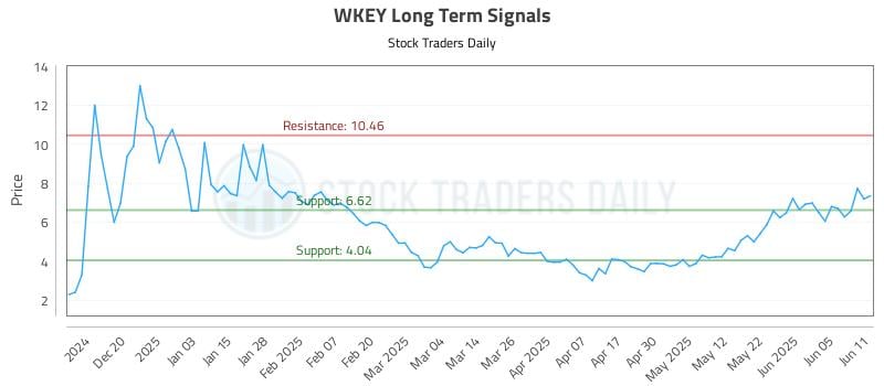 WKEY Long Term Analysis for June 11 2025 WKEY Long Term Analysis for June 11 2025