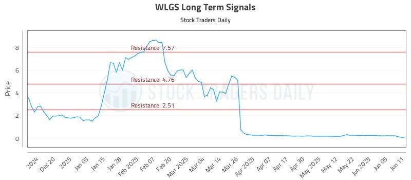 WLGS Long Term Analysis for June 11 2025 WLGS Long Term Analysis for June 11 2025
