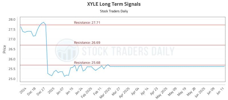 XYLE Long Term Analysis for June 11 2025 XYLE Long Term Analysis for June 11 2025