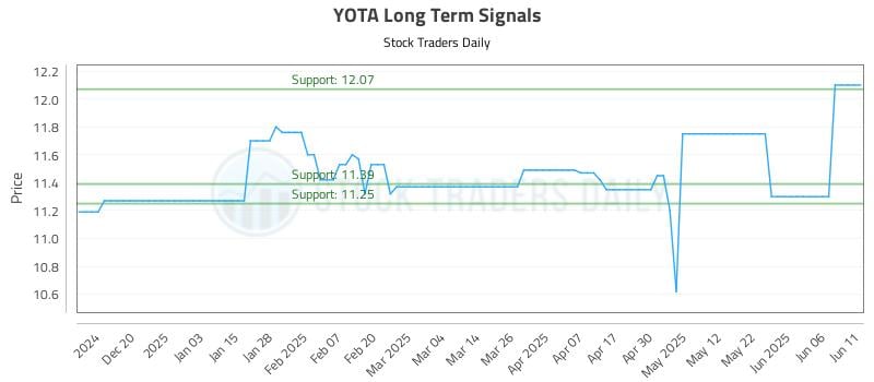 YOTA Long Term Analysis for June 11 2025 YOTA Long Term Analysis for June 11 2025