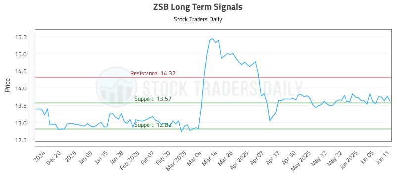 ZSB Long Term Analysis for June 11 2025 ZSB Long Term Analysis for June 11 2025