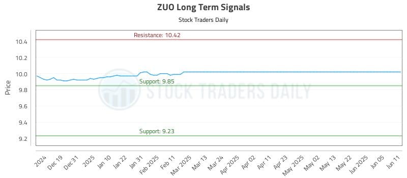 ZUO Long Term Analysis for June 11 2025 ZUO Long Term Analysis for June 11 2025