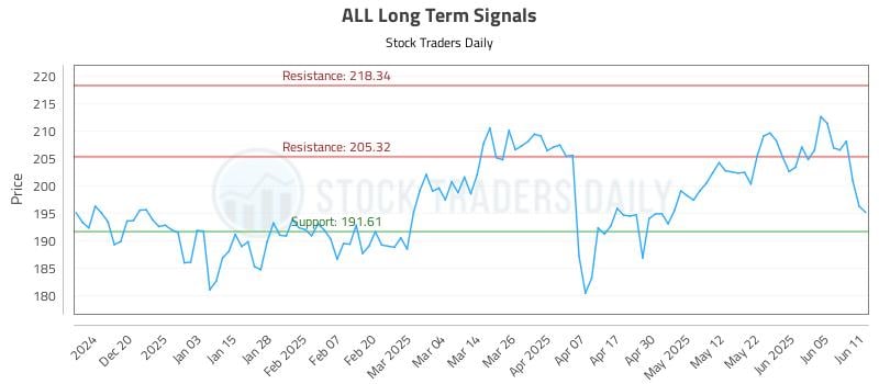 ALL Long Term Analysis for June 11 2025 ALL Long Term Analysis for June 11 2025